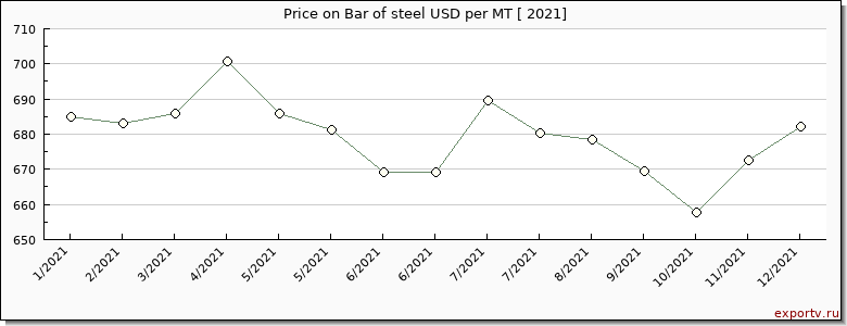 Bar of steel price per year