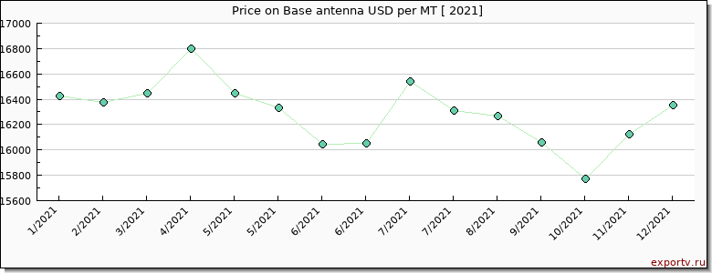 Base antenna price per year