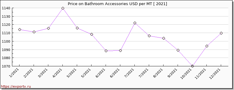 Bathroom Accessories price per year