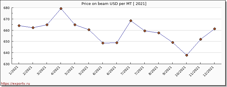 beam price per year