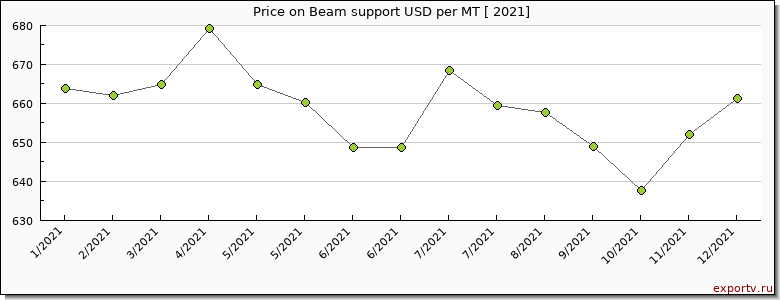 Beam support price per year