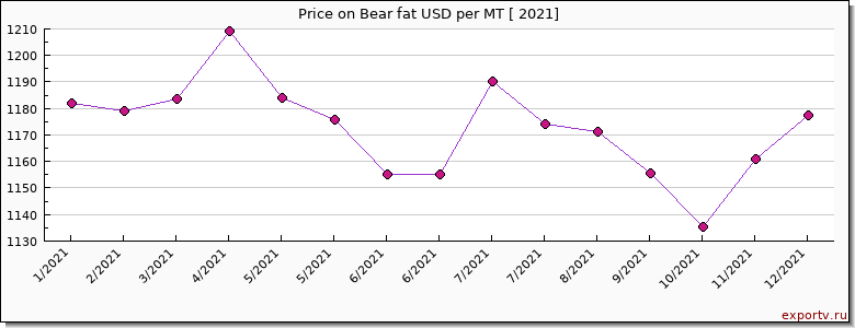 Bear fat price per year