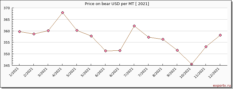 bear price per year