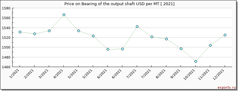 Bearing of the output shaft price per year