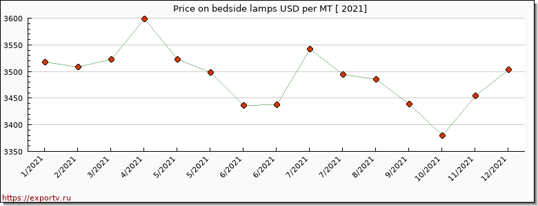 bedside lamps price per year