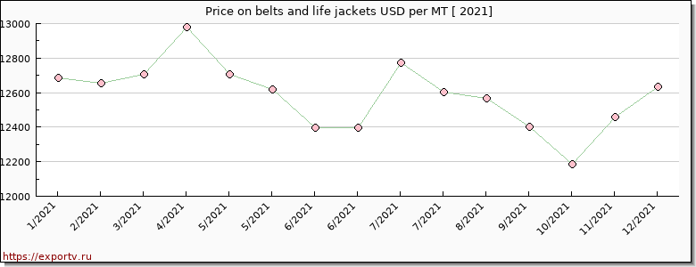 belts and life jackets price per year