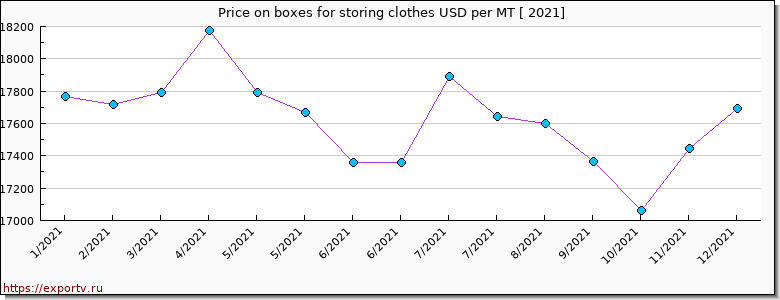 boxes for storing clothes price per year
