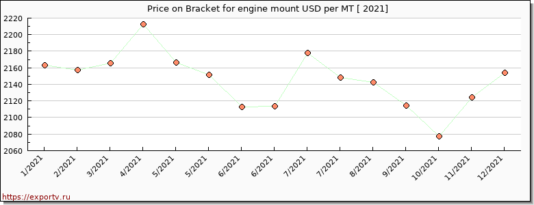 Bracket for engine mount price per year