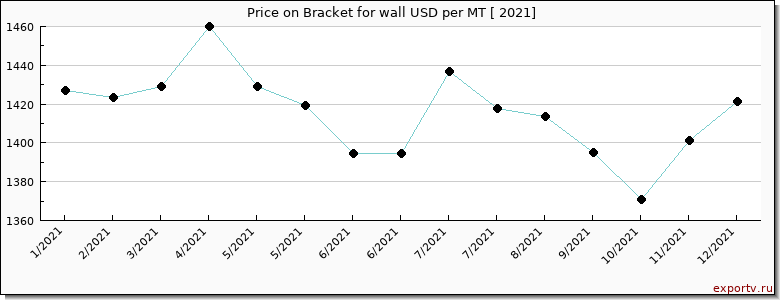 Bracket for wall price per year