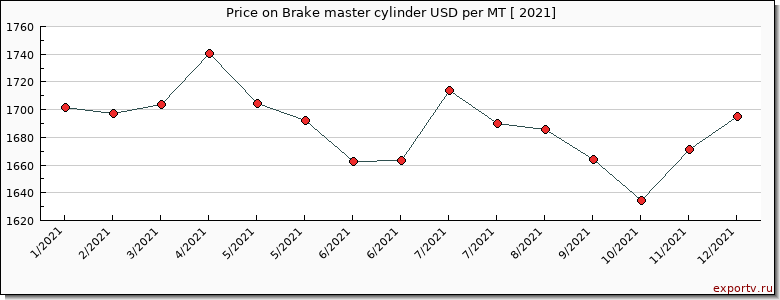 Brake master cylinder price per year