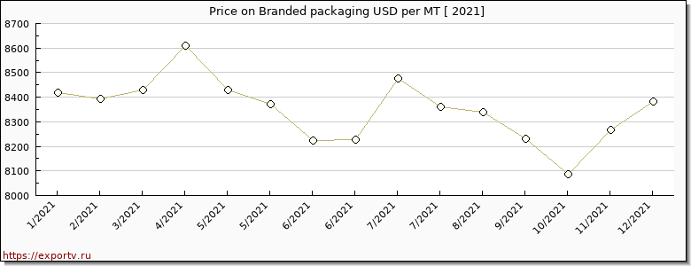 Branded packaging price per year