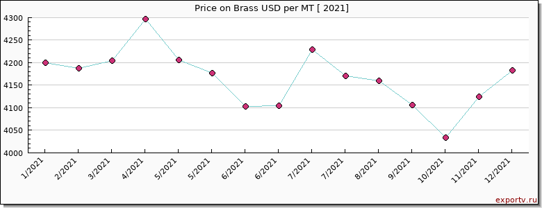 Brass price per year