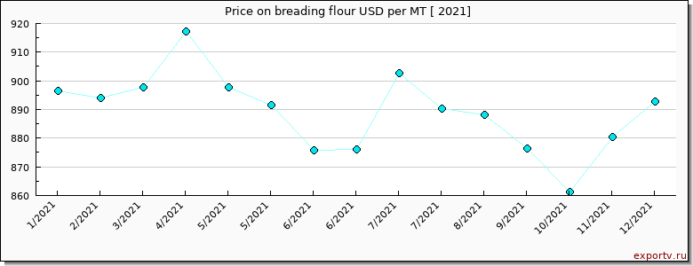 breading flour price per year