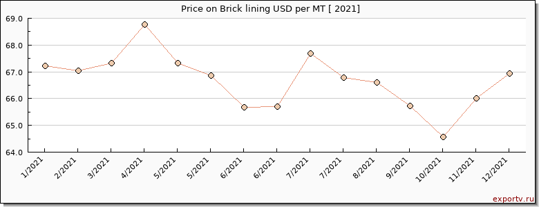 Brick lining price per year