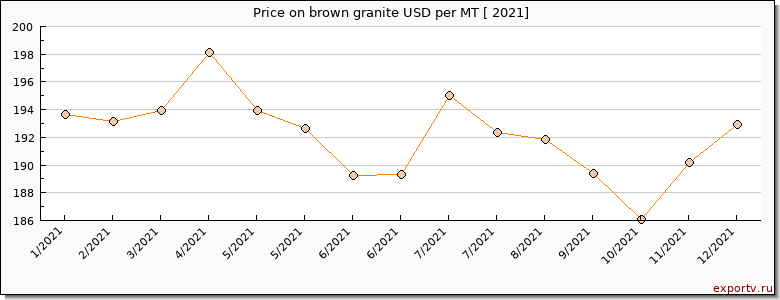 brown granite price per year