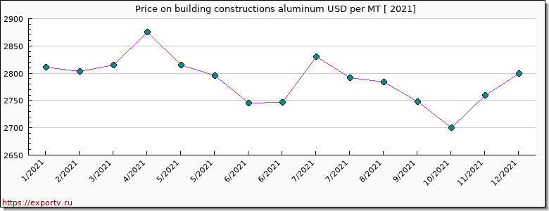 building constructions aluminum price per year