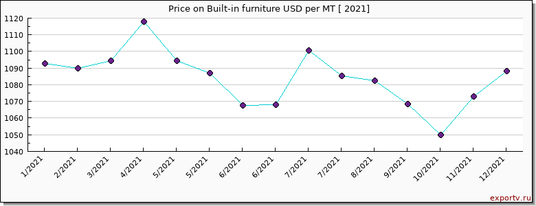 Built-in furniture price per year