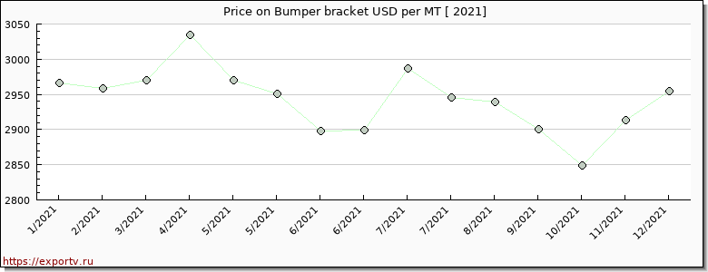 Bumper bracket price per year