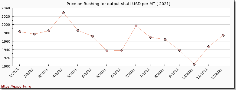 Bushing for output shaft price per year
