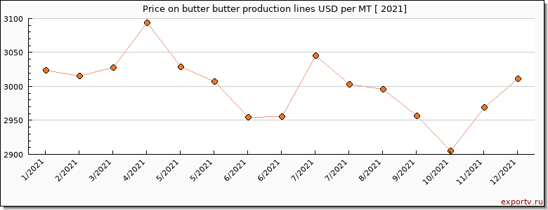 butter butter production lines price per year