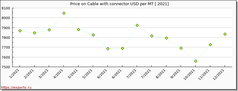 Cable with connector price per year