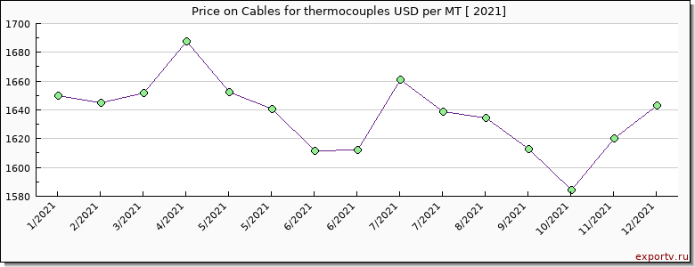 Cables for thermocouples price per year