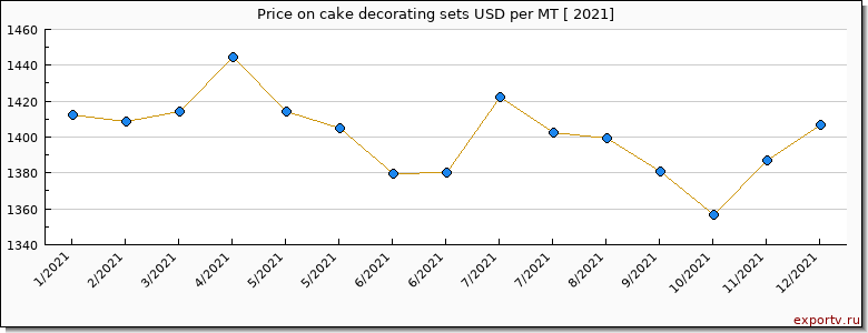 cake decorating sets price per year