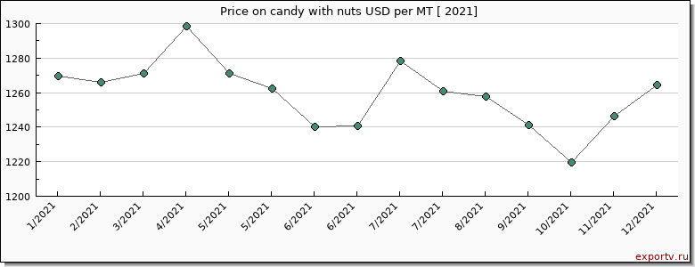candy with nuts price per year