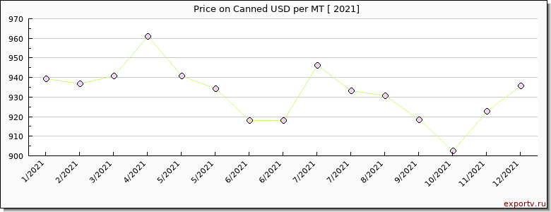 Canned price per year