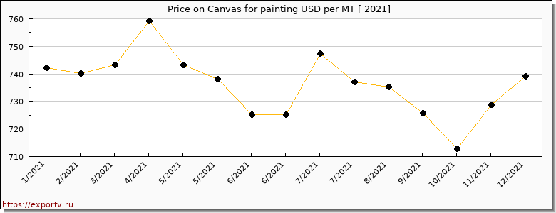 Canvas for painting price per year