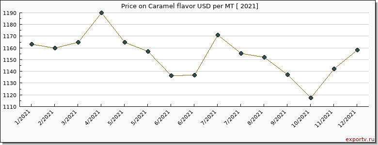 Caramel flavor price per year