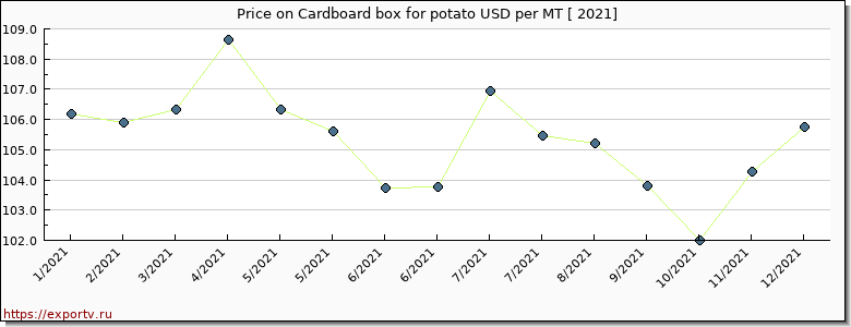 Cardboard box for potato price per year