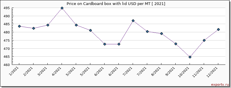 Cardboard box with lid price per year