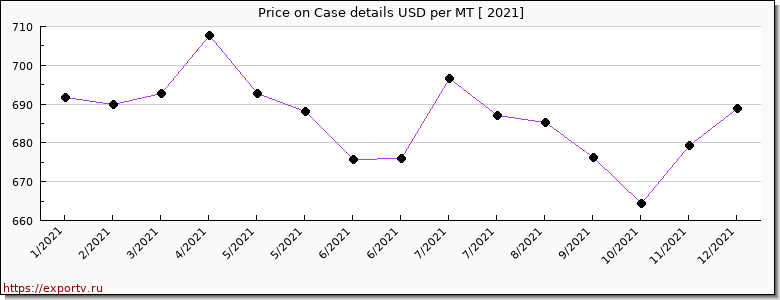 Case details price per year