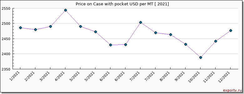 Case with pocket price per year