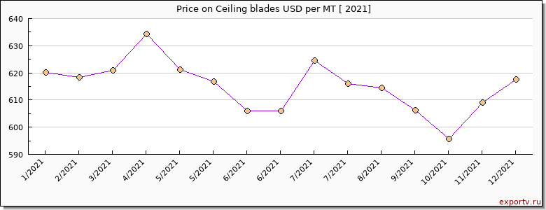 Ceiling blades price per year