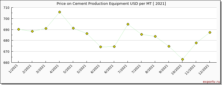 Cement Production Equipment price per year