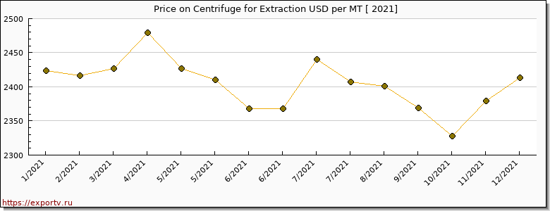 Centrifuge for Extraction price per year