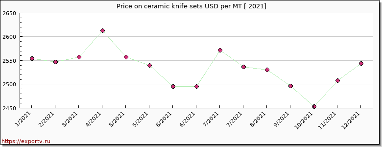 ceramic knife sets price per year