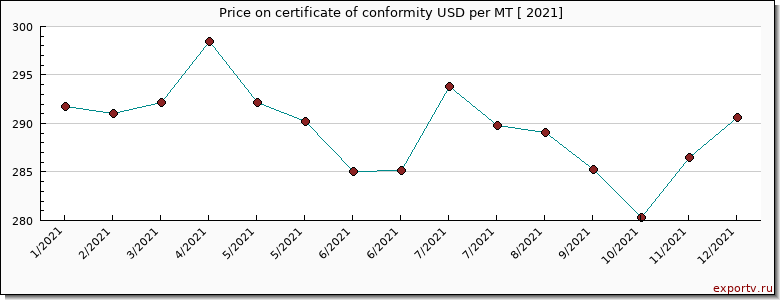certificate of conformity price per year