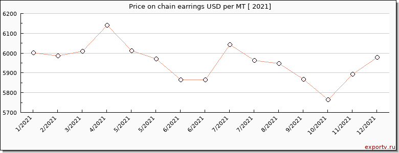 chain earrings price per year