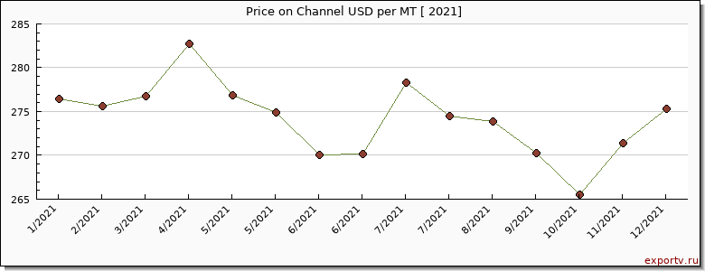 Channel price per year