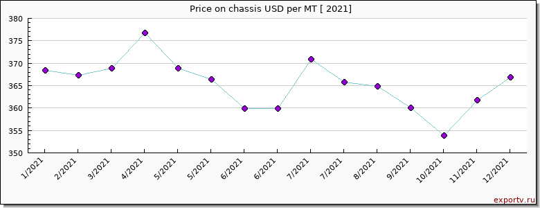 chassis price per year