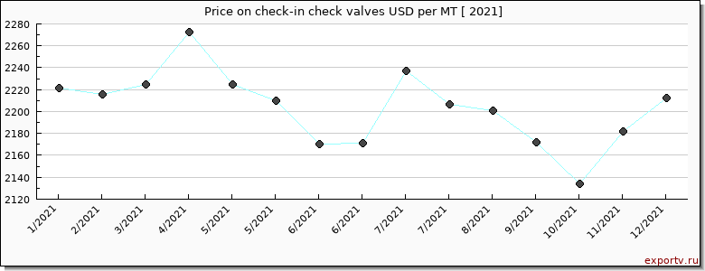 check-in check valves price per year