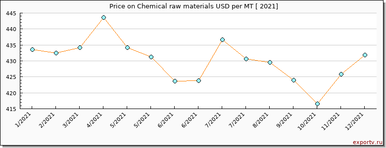 Chemical raw materials price graph