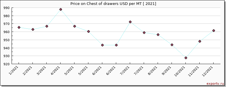 Chest of drawers price per year