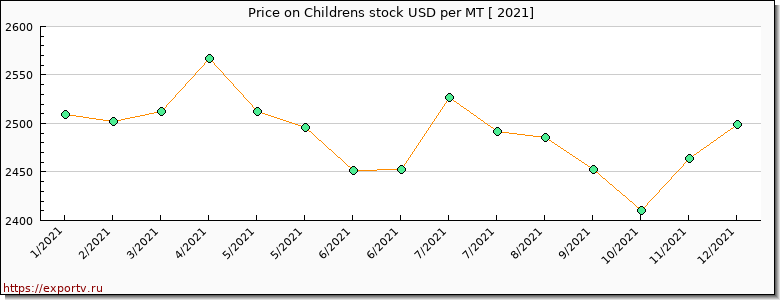 Childrens stock price per year