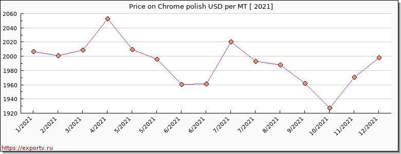 Chrome polish price per year
