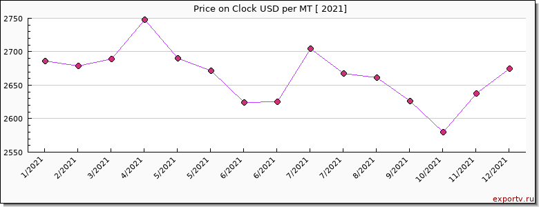 Clock price per year