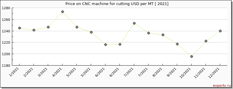 CNC machine for cutting price per year